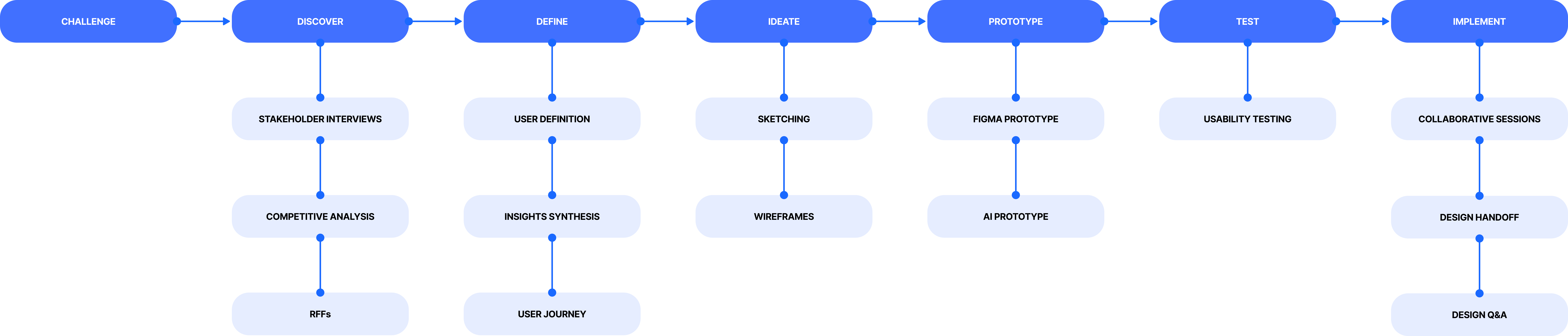 Design thinking process — Challenge through Discover, Define, Ideate, Prototype, Test and Implement stages with sub-activities at each step