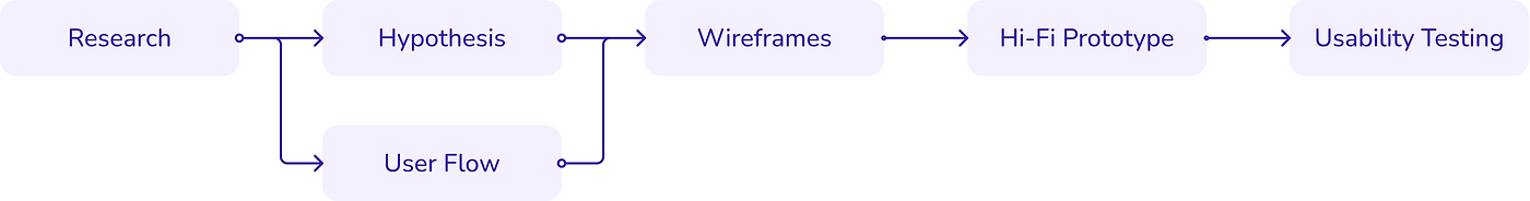 Design process diagram: research, hypothesis, flows, wireframes, UI, prototype and testing
