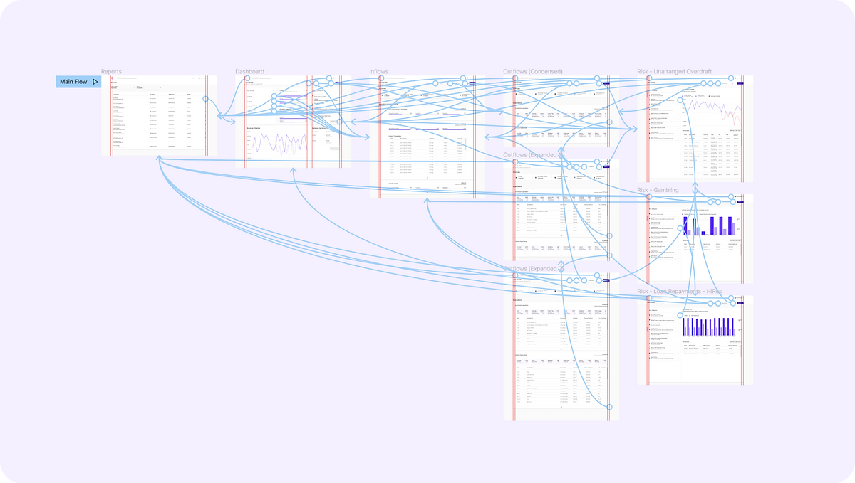 Prototype flow — key steps in the review journey