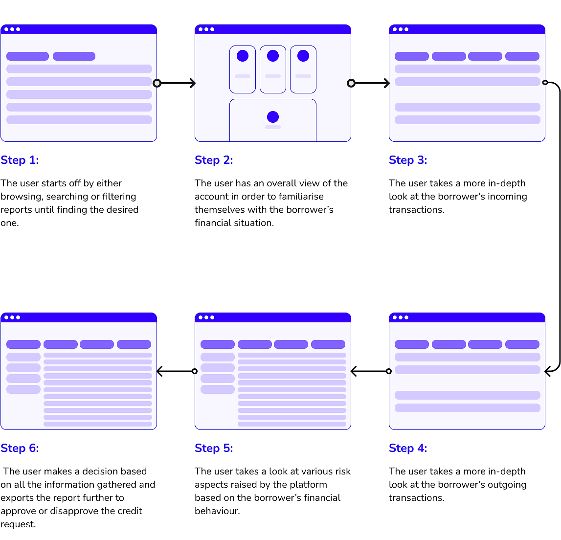 User flow diagram for the Open Banking underwriting platform