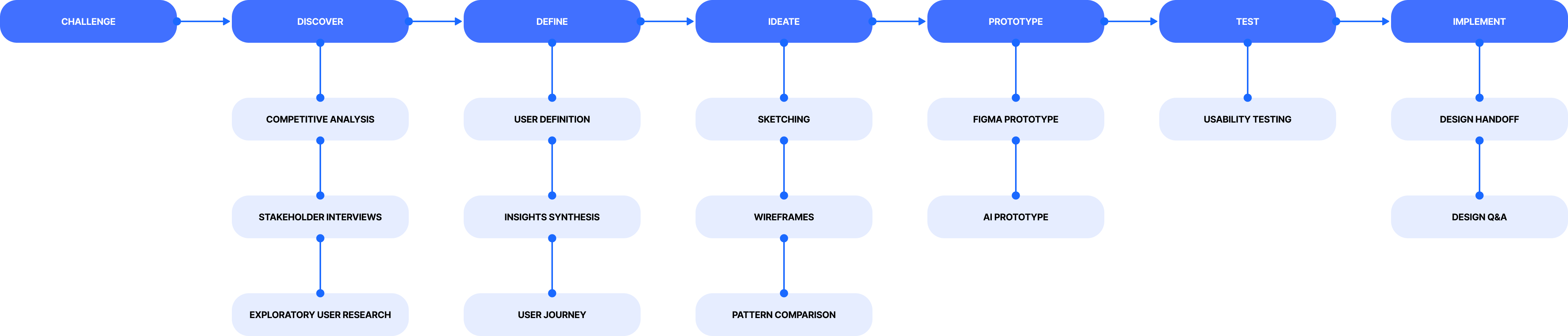 Design thinking process — Problem Statement through Discover, Define, Ideate, Prototype, Test and Implement stages with sub-activities at each step