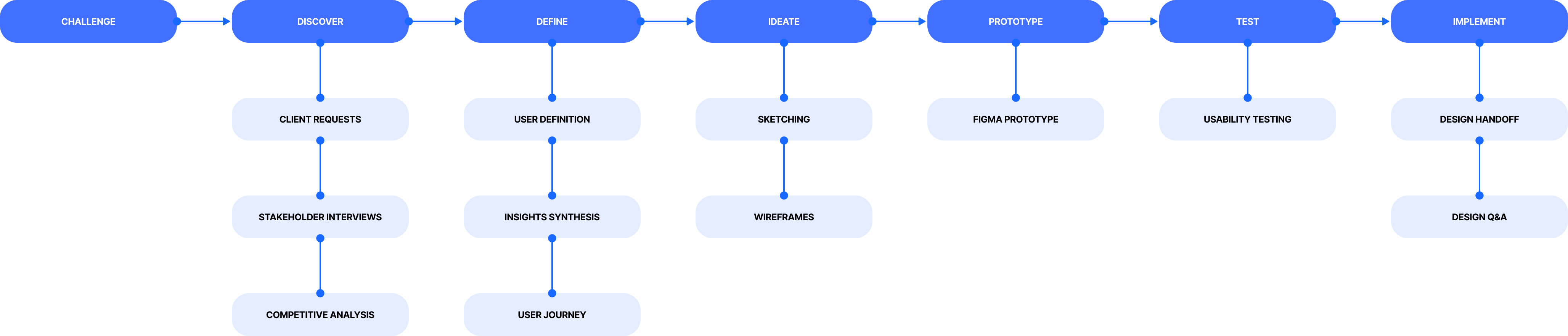 Design thinking process for the Product Transfer project