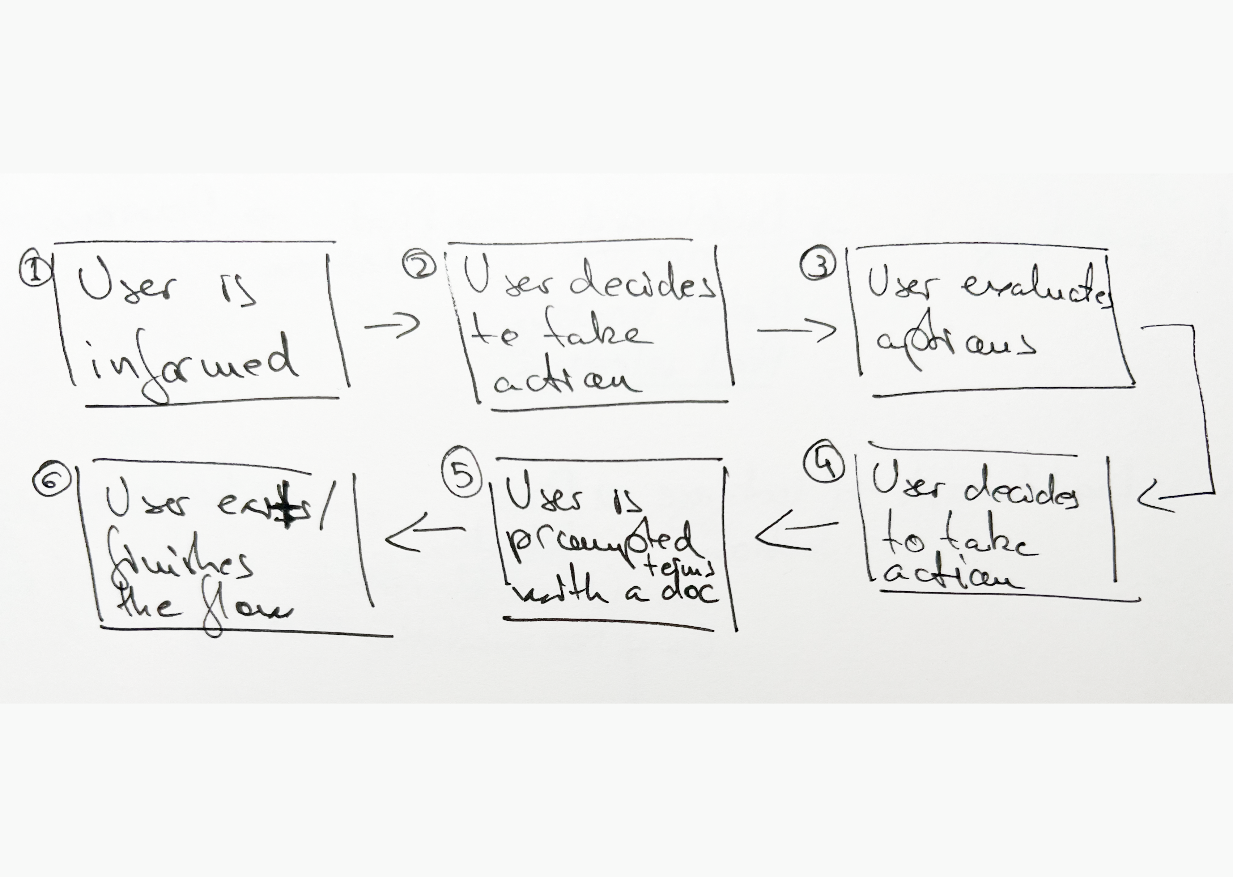 Hand-drawn six-step user journey: informed through exit after terms