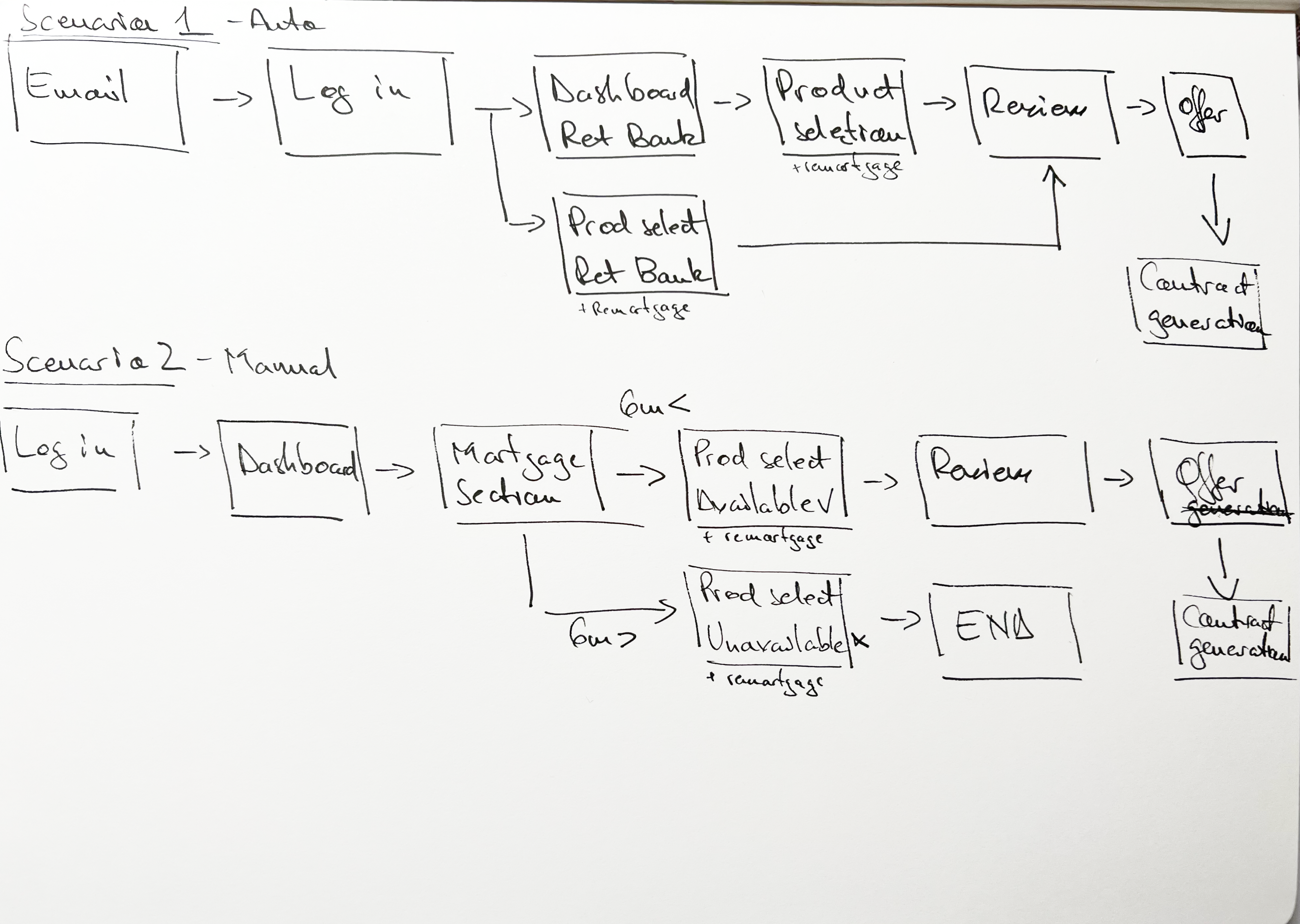 Hand-drawn flowcharts — Scenario 1 email-led auto path and Scenario 2 manual path with six-month branching
