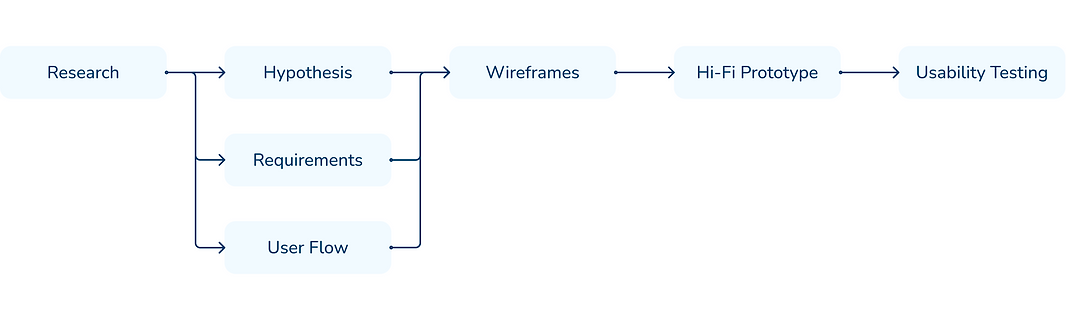 Design process: research, persona, empathy map, wireframes, prototype, usability testing