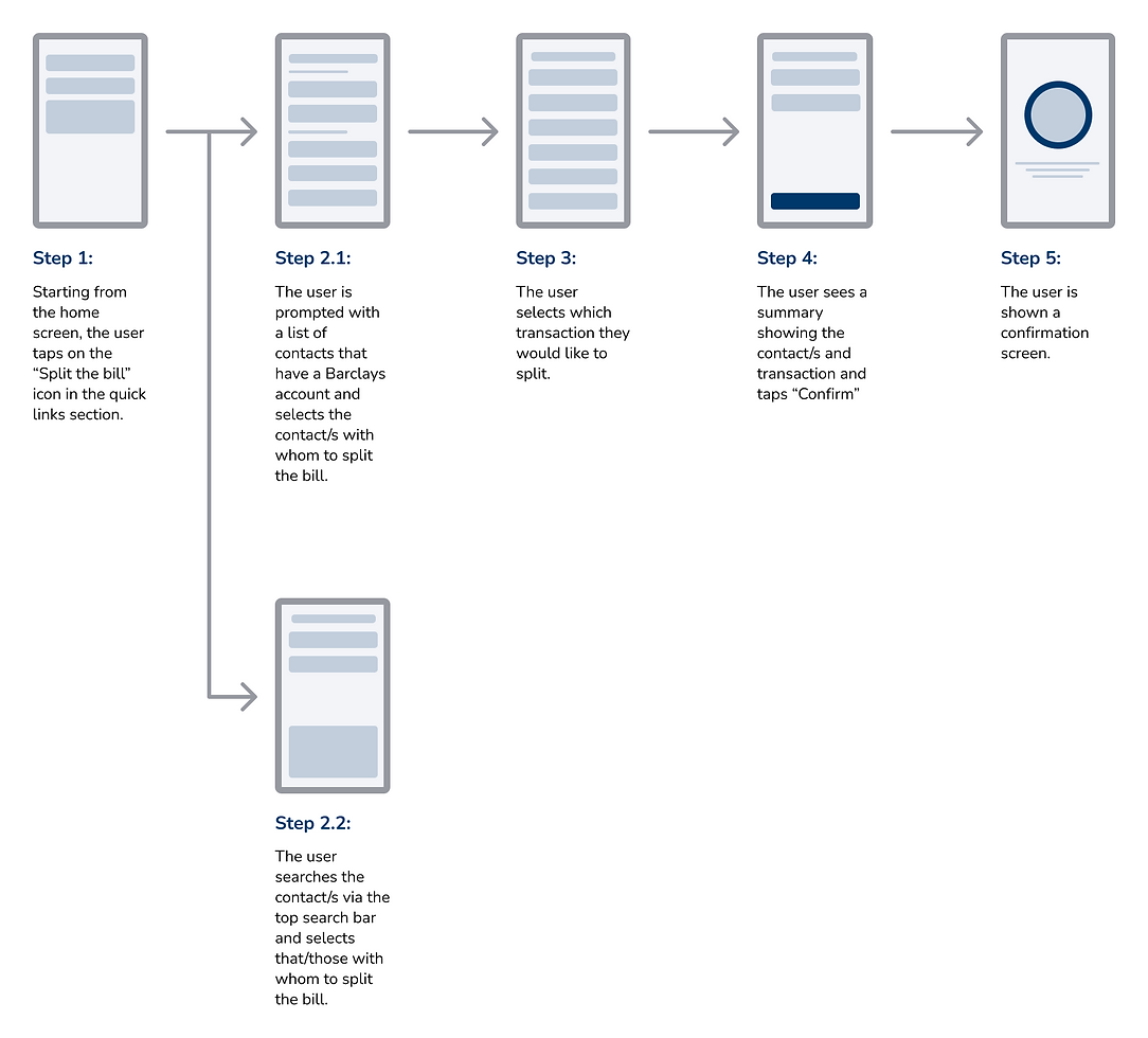 User flow for creating and tracking a split-the-bill request